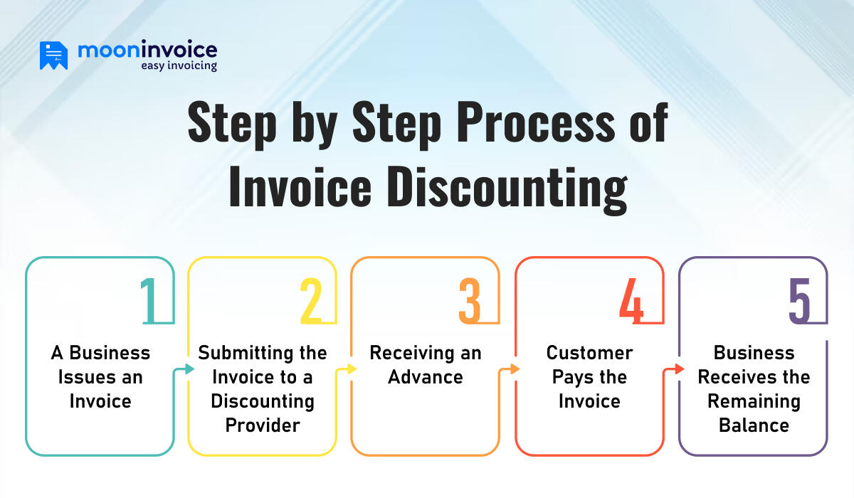 Step-by-Step Process of Invoice Discounting