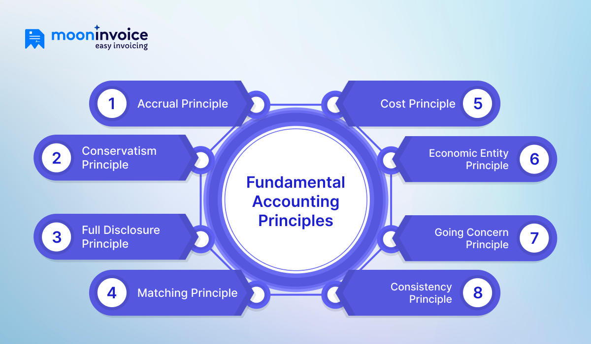Fundamental Accounting Principles Fundamental Accounting Principles