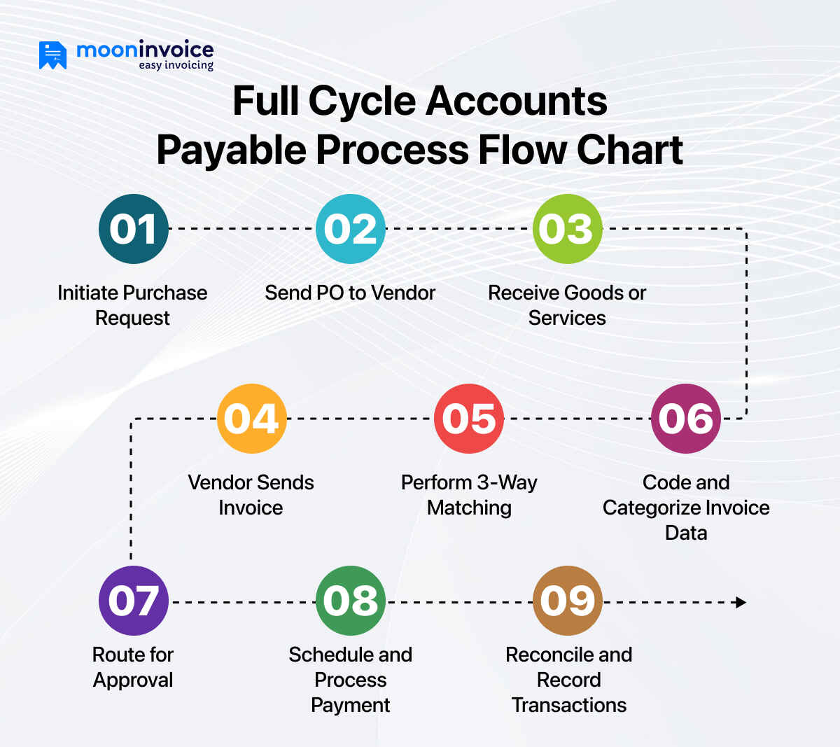 Full Cycle Accounts Payable Process Flow Chart