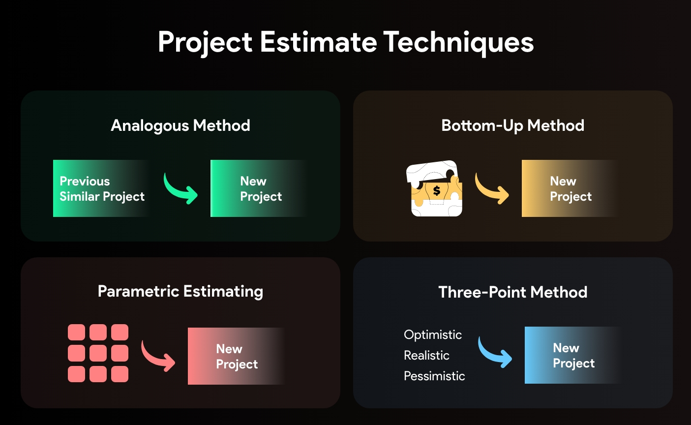 Project Estimate Techniques