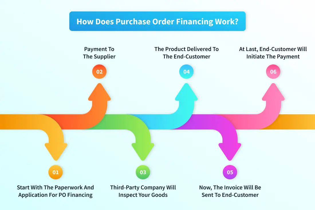How does purchase order financing work