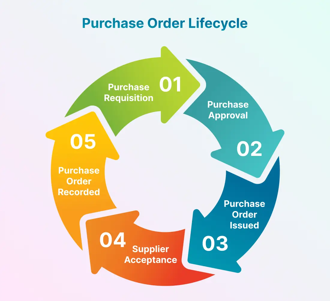Purchase Order Lifecycle