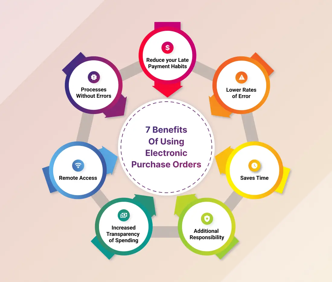 Benefits of Using Electronic Purchase Orders