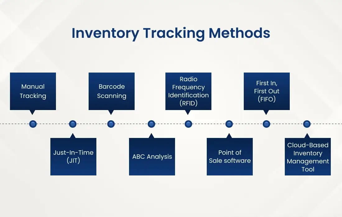 Inventory Tracking Methods