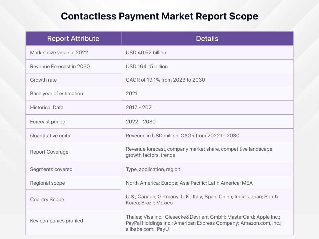 What is the Anticipated Market Scope for Tap-to-Pay