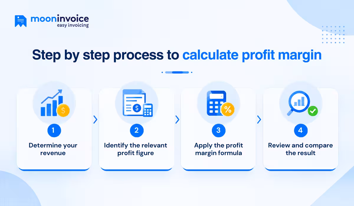 Step by step process to calculate profit margin