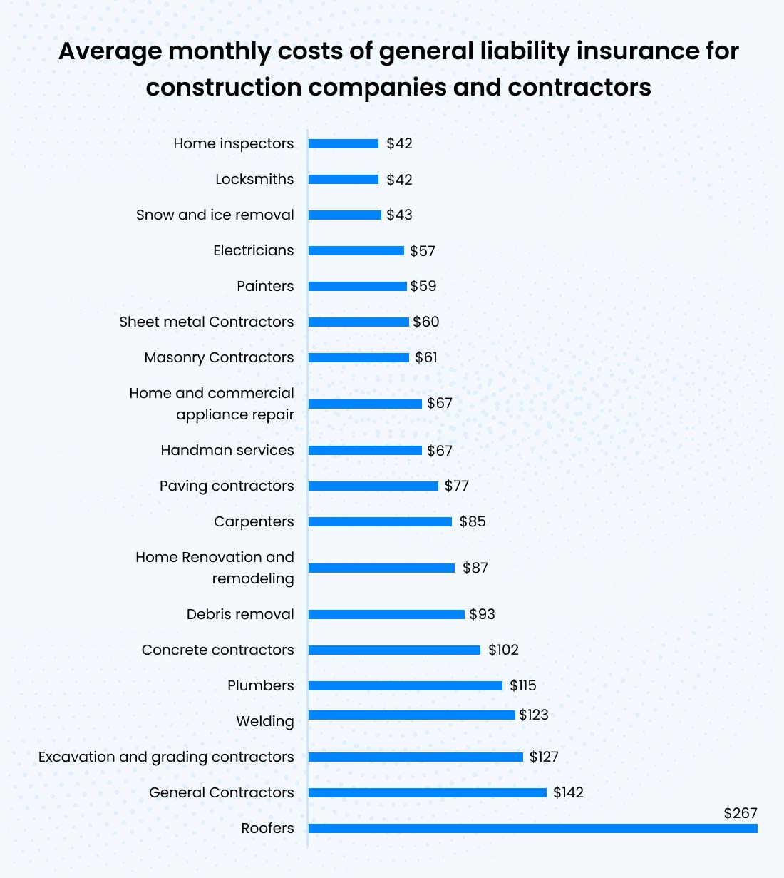 average monthly cost of general liability insurance