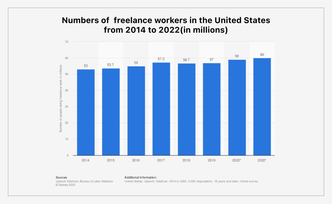 Number of freelance workers in US
