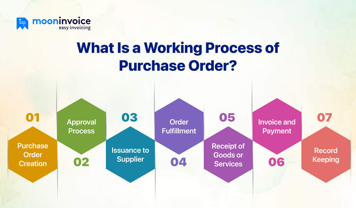 What Is a Working Process of Purchase Order