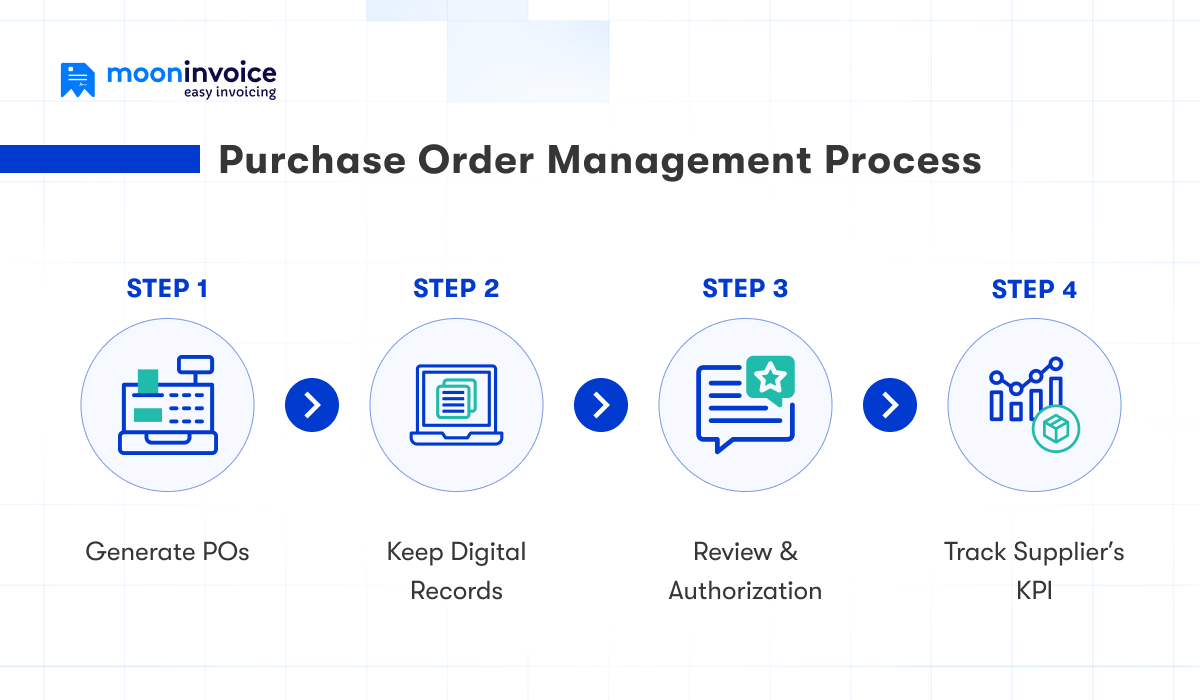 Purchase order management process