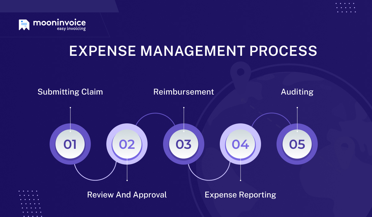 Expense Management Process