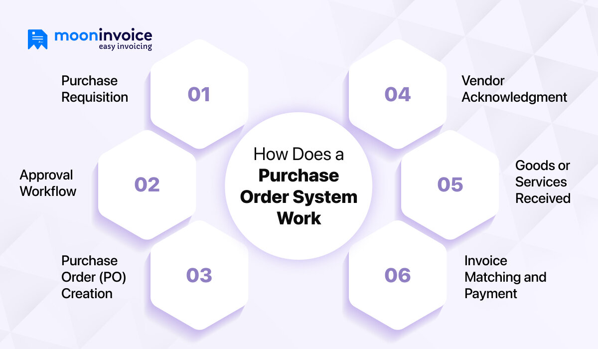 How Does a Purchase Order System Work