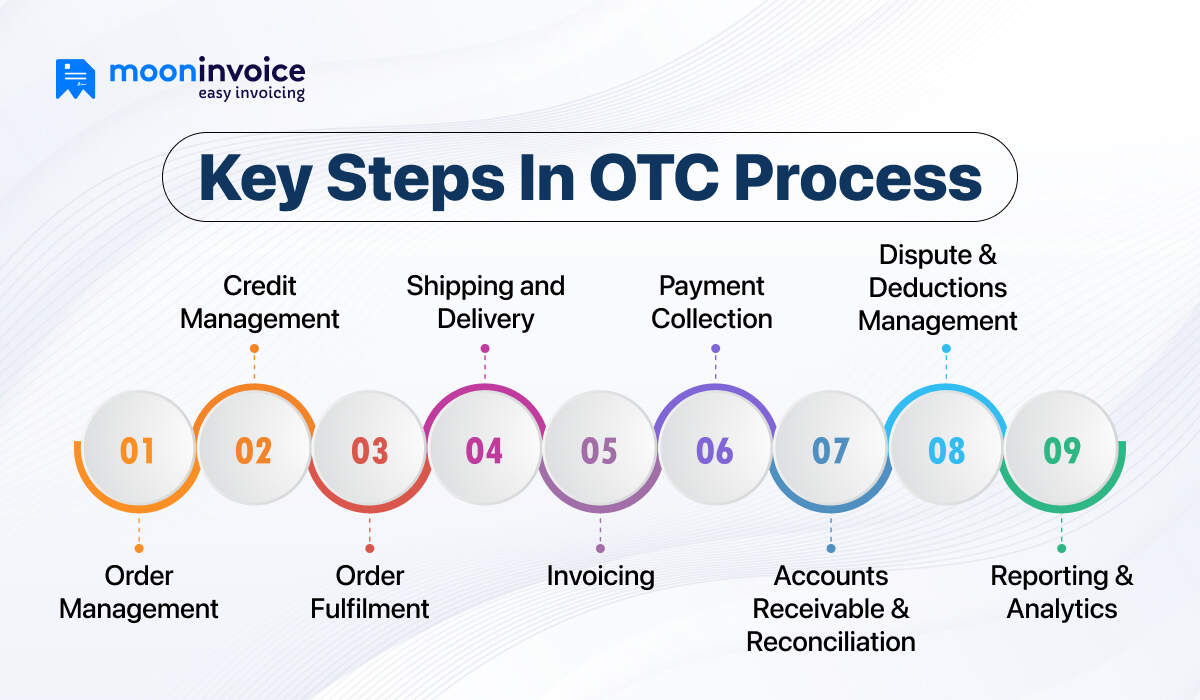 Key Steps in the Order to Cash(OTC) Process