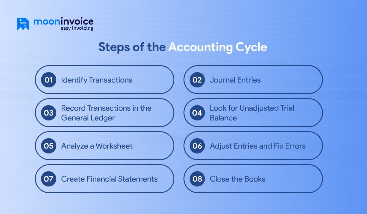 steps of accounting cycle