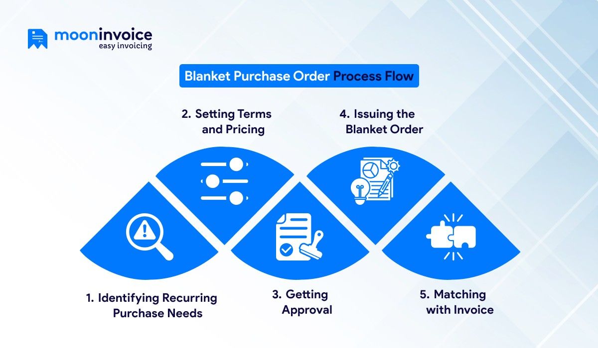 Blanket purchase order Process Flow