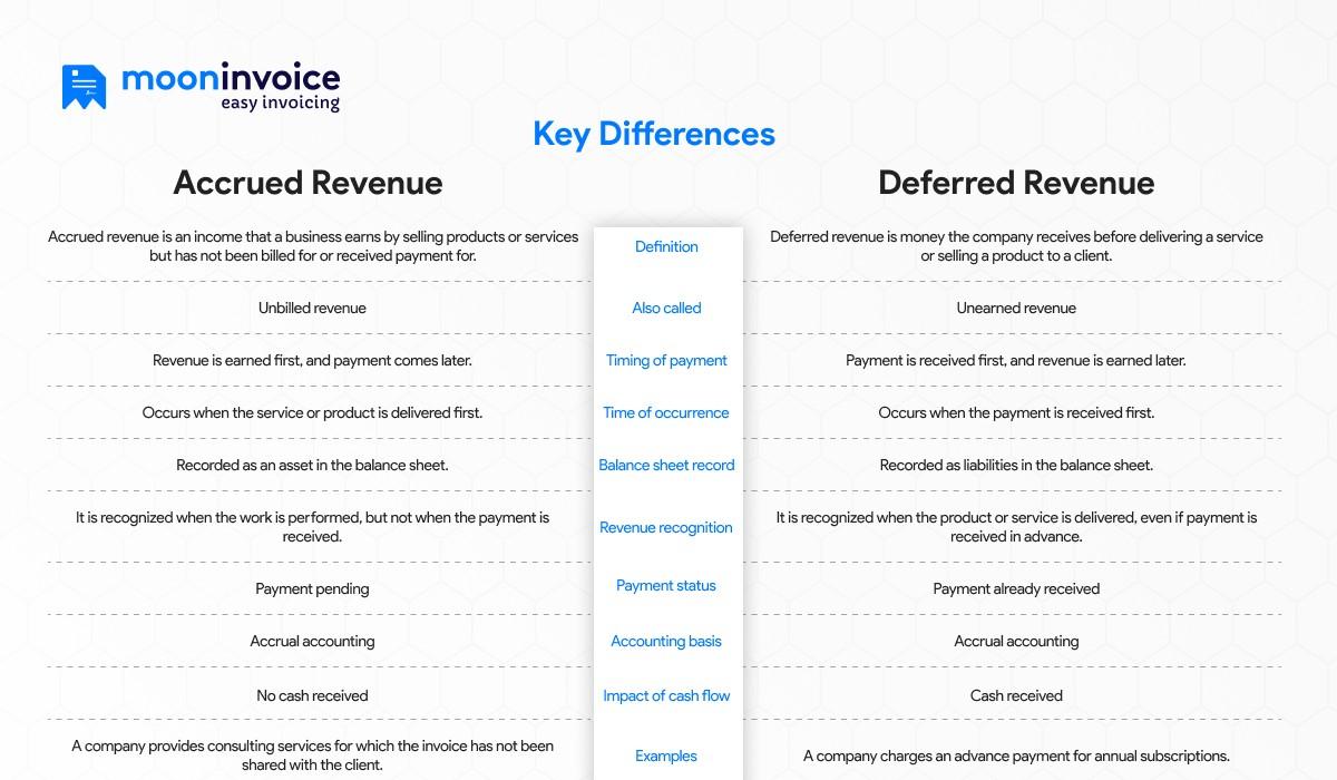 accrued vs deferred revenue difference accrued vs deferred revenue difference