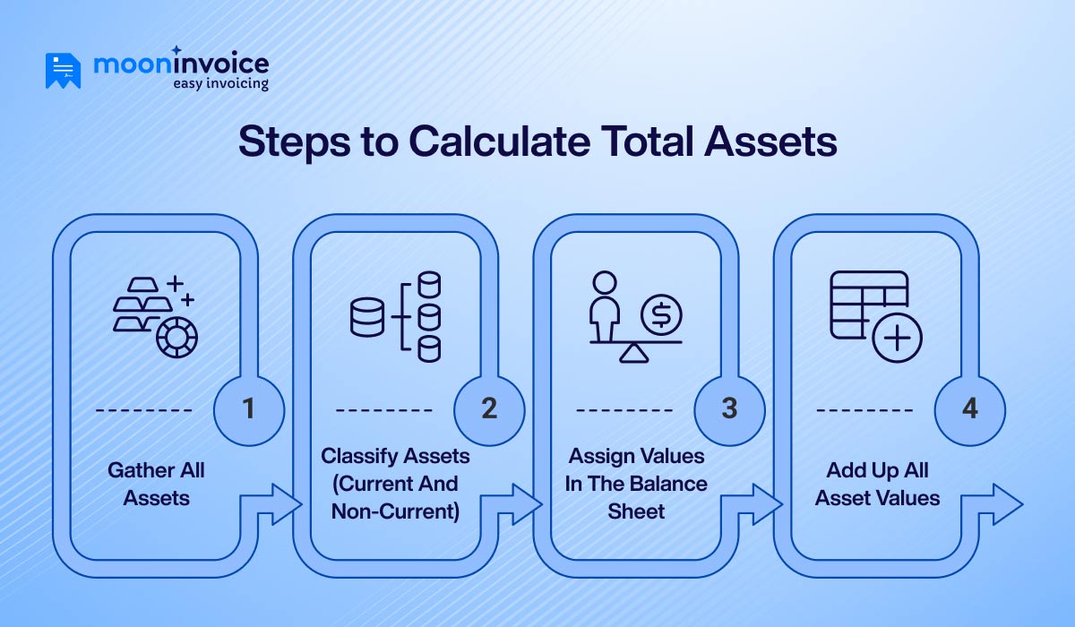 Steps to calculate Total Assets