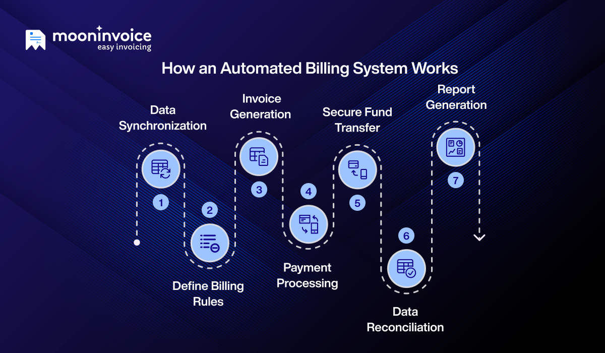 How an Automated Billing System Works