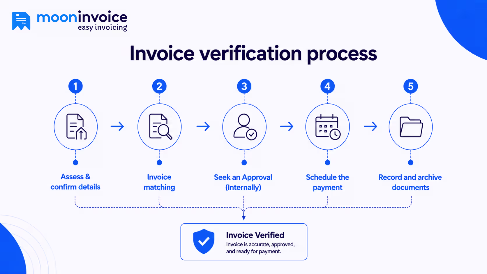 invoice verification process invoice verification process