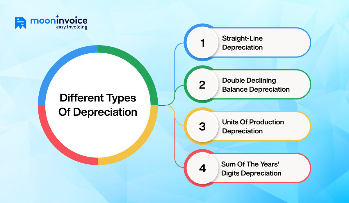 Types of Depreciation