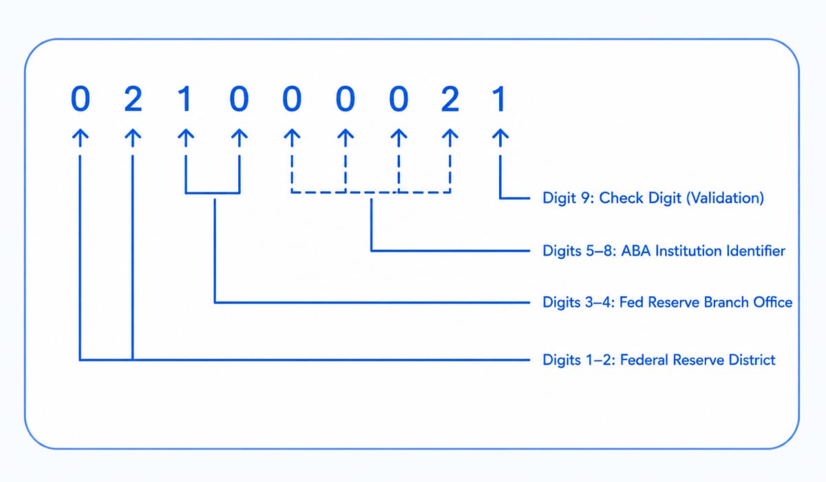 Sample transit code Sample transit code