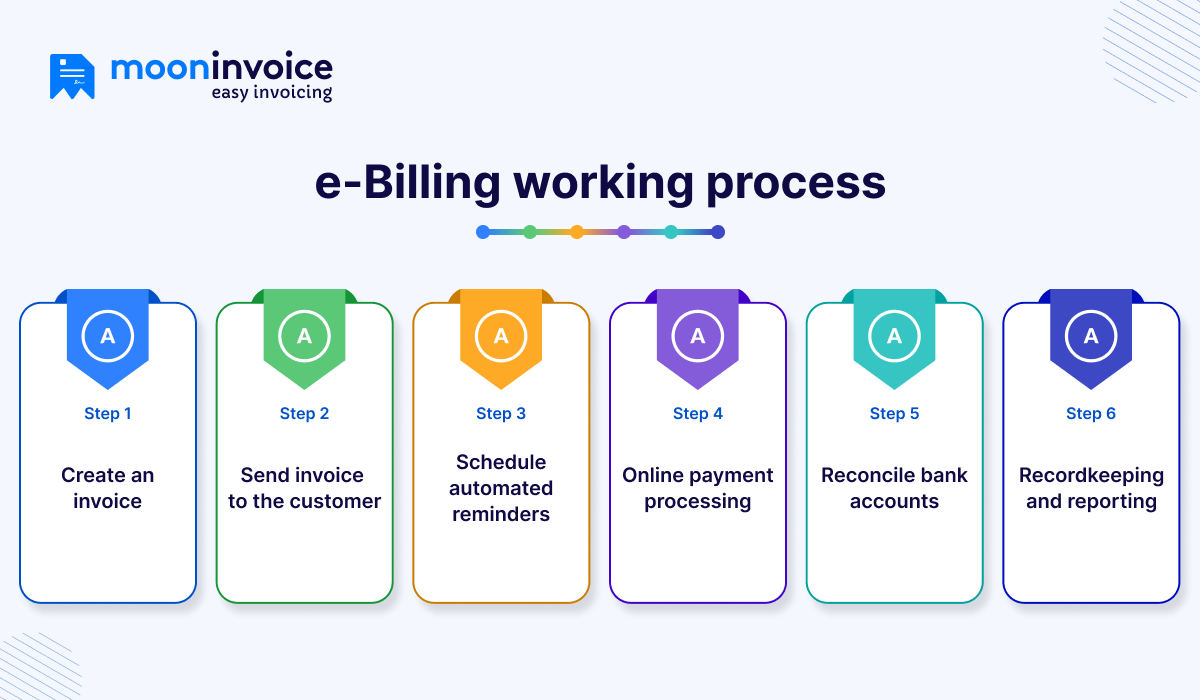 e-Billing working process e-Billing working process