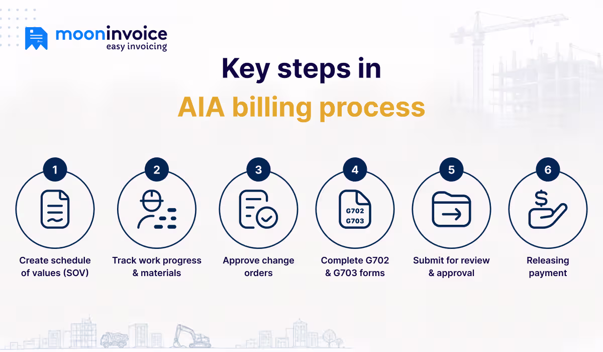 Key steps in AIA billing process Key steps in AIA billing process