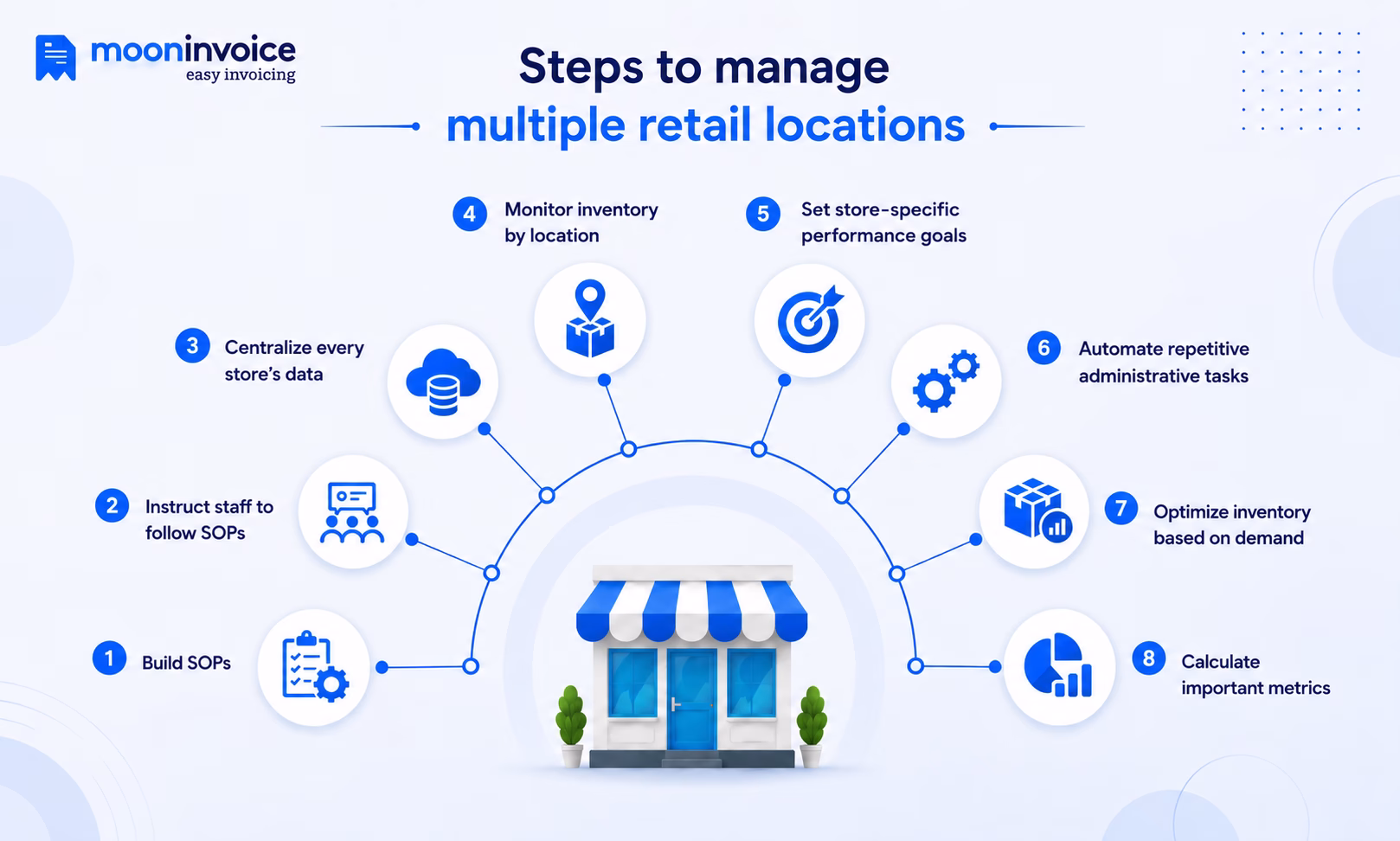 Steps to manage multiple retail locations Steps to manage multiple retail locations