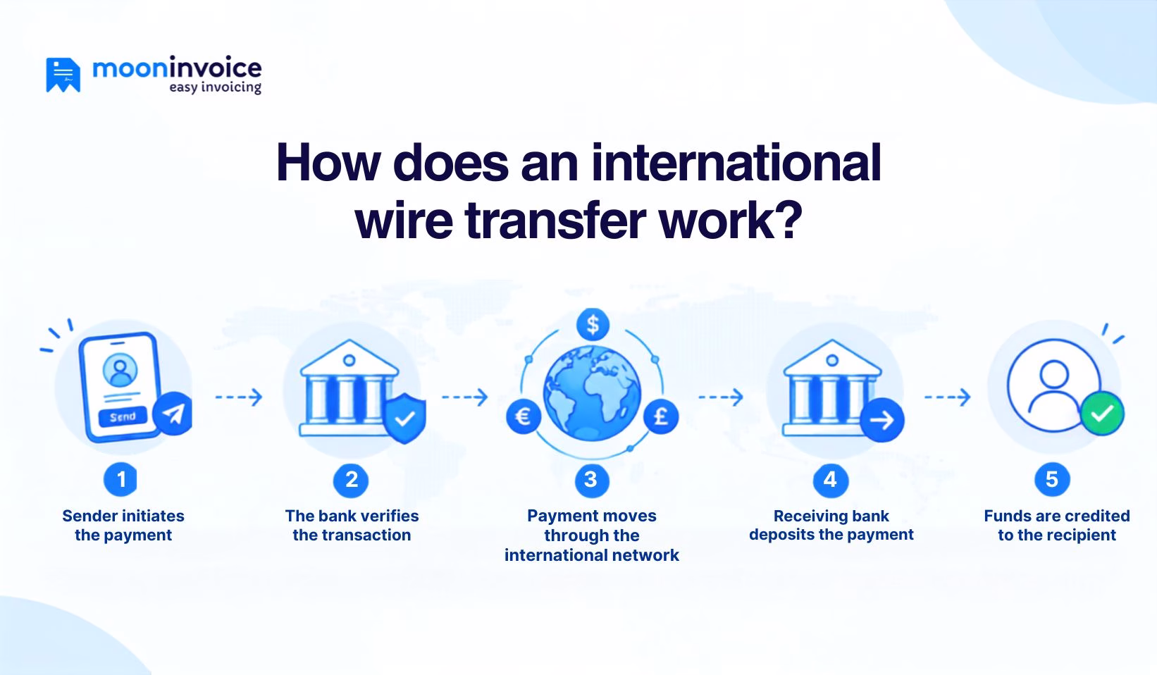 How does an international wire transfer work
